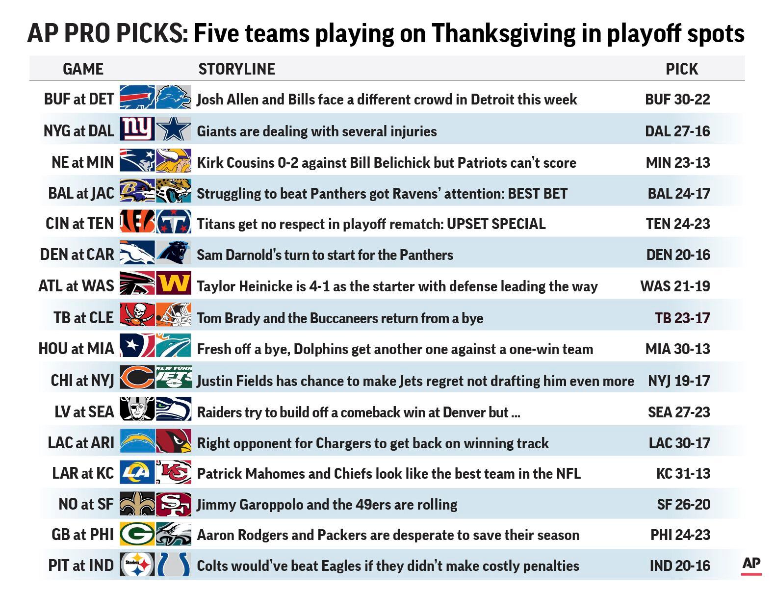 NFL Prime Time Picks: Liking traditional US Thanksgiving teams